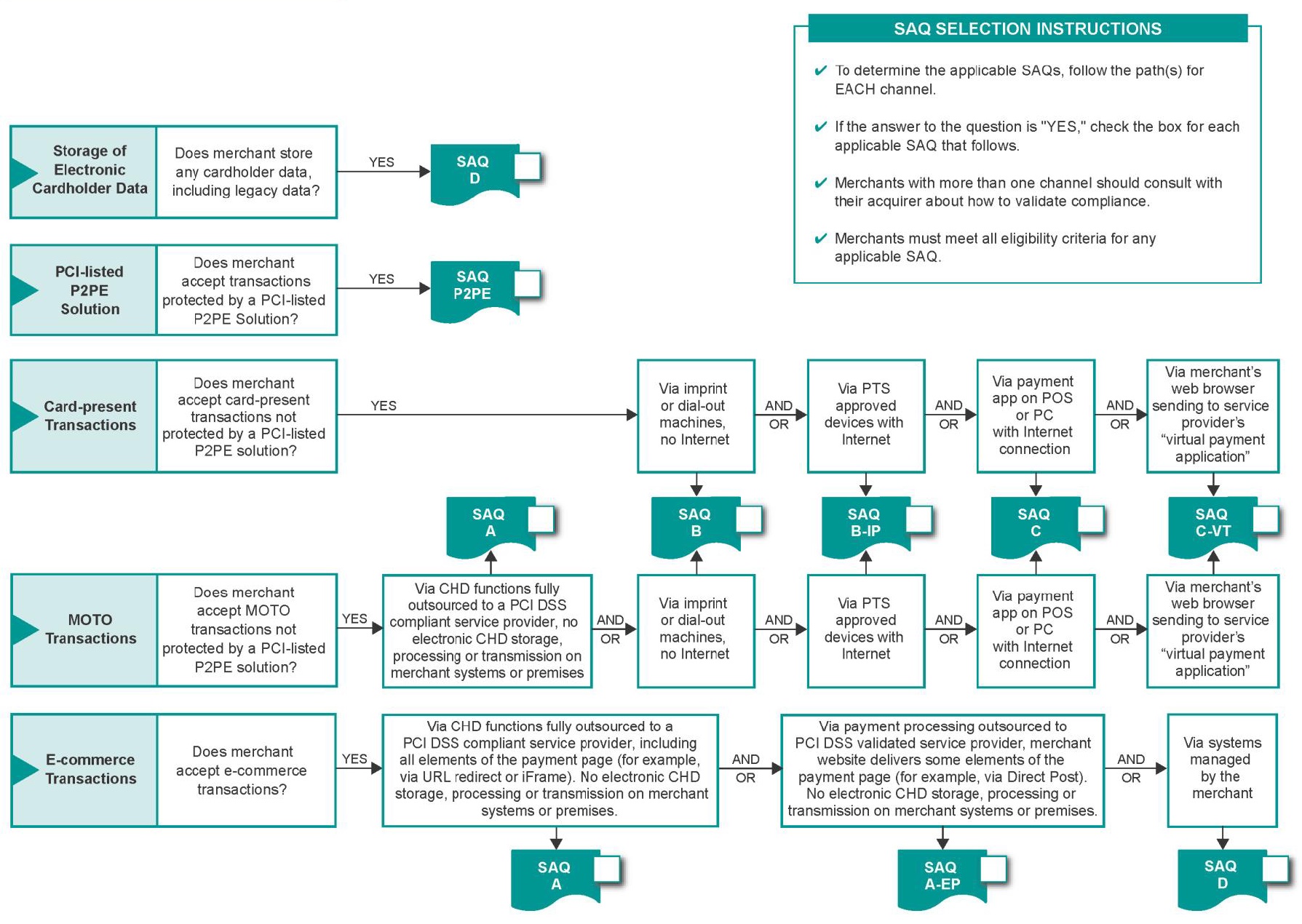 IATA PCI DSS Compliance
